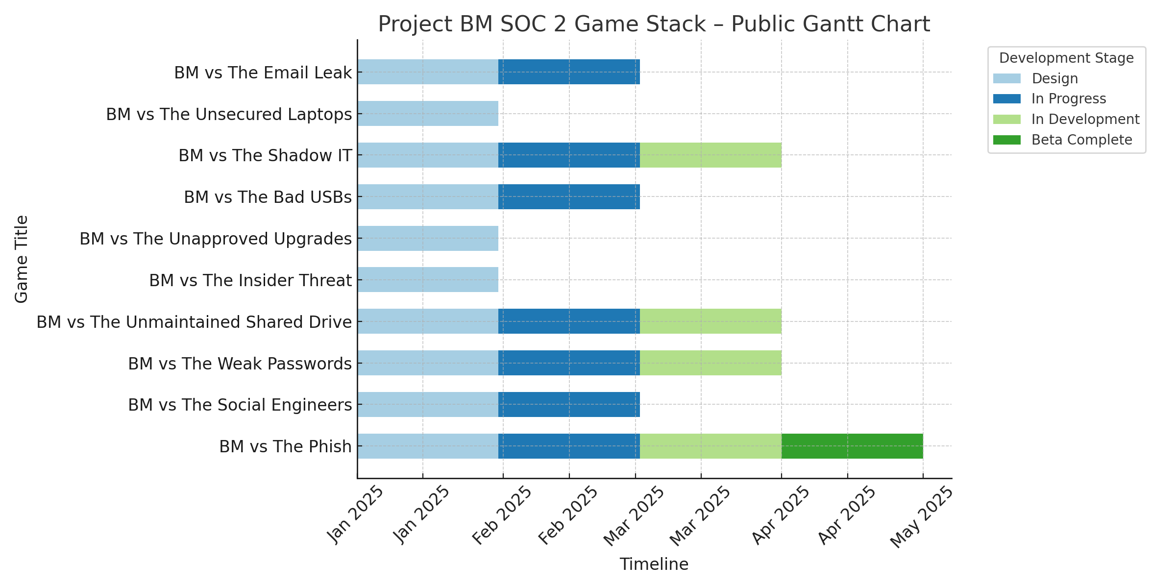BM SOC 2 Gantt Chart